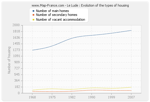 Le Lude : Evolution of the types of housing